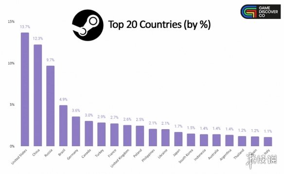 Steam中国玩家数排名第二！PS港服国服玩家却少得可怜