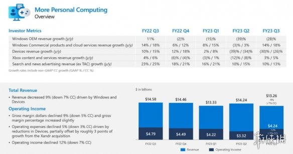 微软公布23财年Q3财报：Xbox供货不足硬件收入下降30%