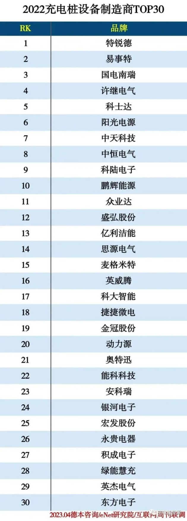 易事特集团荣登“2022年中国充电桩制造商TOP30”榜单前列