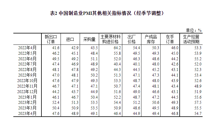 国家统计局：4月官方制造业PMI为49.2%