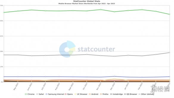 4月浏览器占有率排名：Edge被挤下第二 苹果Safari反超