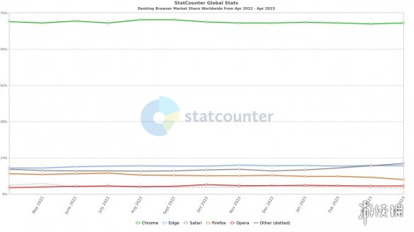 4月浏览器占有率排名：Edge被挤下第二 苹果Safari反超