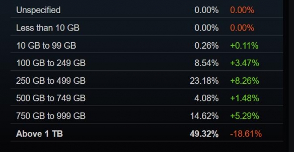 Steam 4月硬件调查：多项数据大变 gtx1650重回榜首!