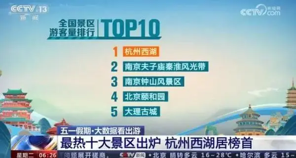 五一假期最热十大景区出炉：杭州西湖居榜首