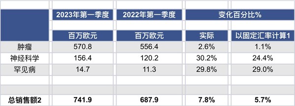 益普生2023年第一季度实现销售额强劲增长并确认2023年全年指引