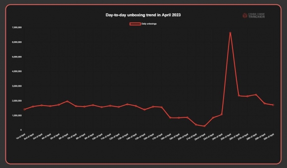 《CS：GO》玩家4月开箱再破纪录 开了超5000万个了