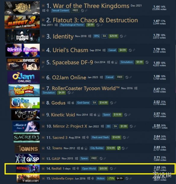 《红霞岛》成Steam评价最低游戏之一！耻辱榜第14名