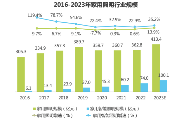 报告解读：2023年中国家用智能照明行业，易来为何领头？