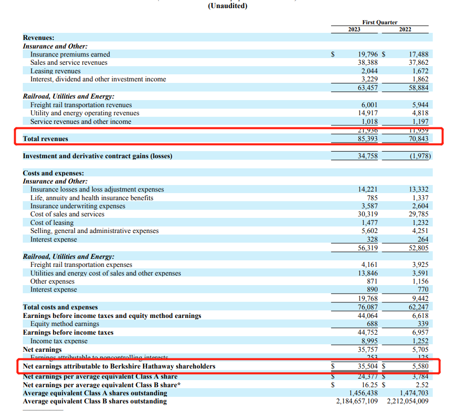 伯克希尔哈撒韦一季度净利润355.04亿美元 上年同期为55.8亿美元