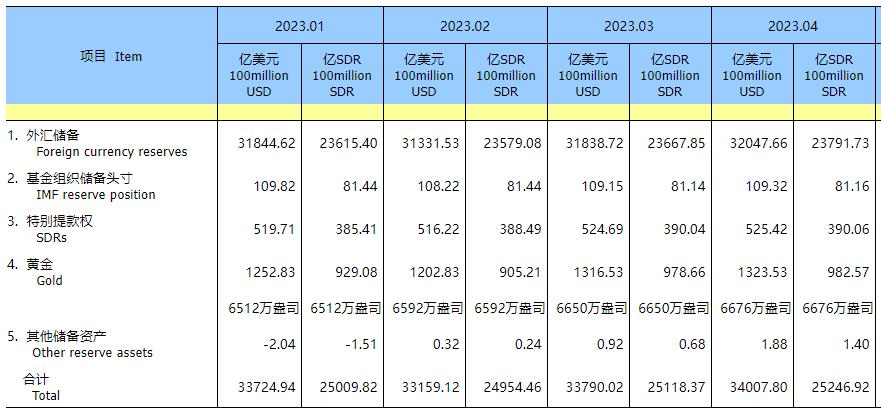 外汇局：截至4月末我国外汇储备规模为32048亿美元 较3月末上升209亿美元