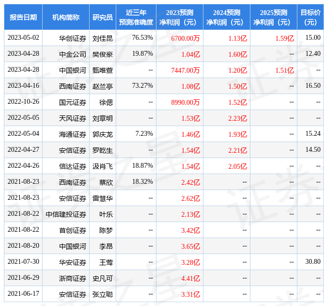 可靠股份：长江证券、中信建投自营等多家机构于5月5日调研我司