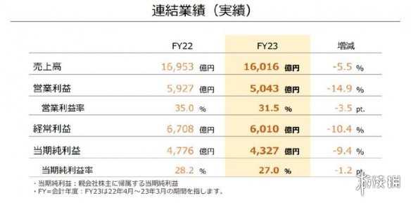 任天堂财报：Switch销量突破1.256亿台！游戏销量更新
