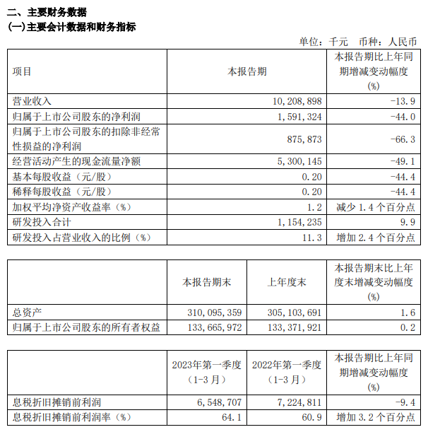 中芯国际：一季度净利润15.91亿元 同比下降44%
