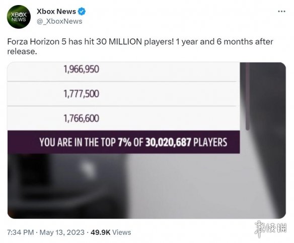 发售一年半 《极限竞速地平线5》玩家数已突破3000万!