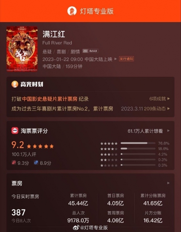 张艺谋《满江红》最终票房45.44亿 上榜中国影史第6