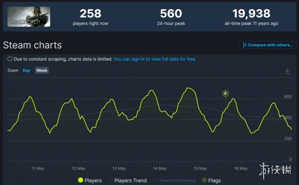 《红霞岛》Steam在线人数已不及11年前发售的《耻辱》