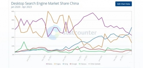 取代百度！微软必应bing成中国第一大桌面搜索引擎