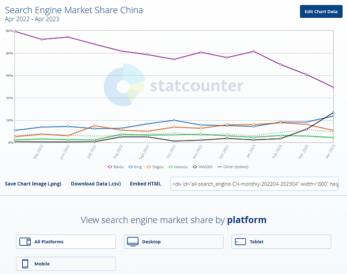 热搜第一！百度已不是中国第一大桌面搜索引擎