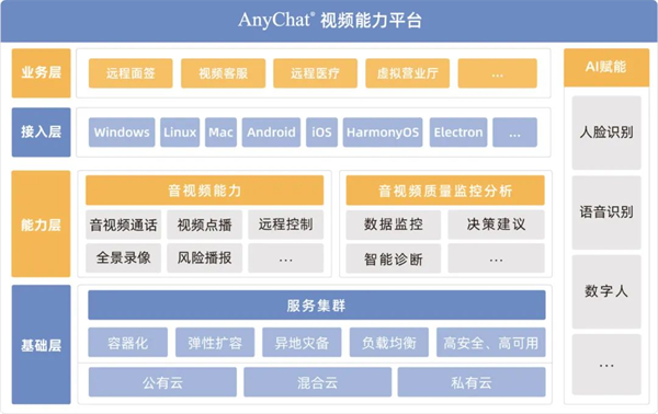 业内首家！AnyChat视频能力平台通过中国信通院权威评测！
