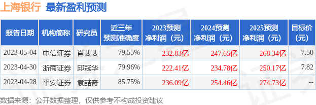 上海银行：5月10日召开业绩说明会，2023年上海辖区上市公司年报集体业绩说明会(网络互动形式)参与