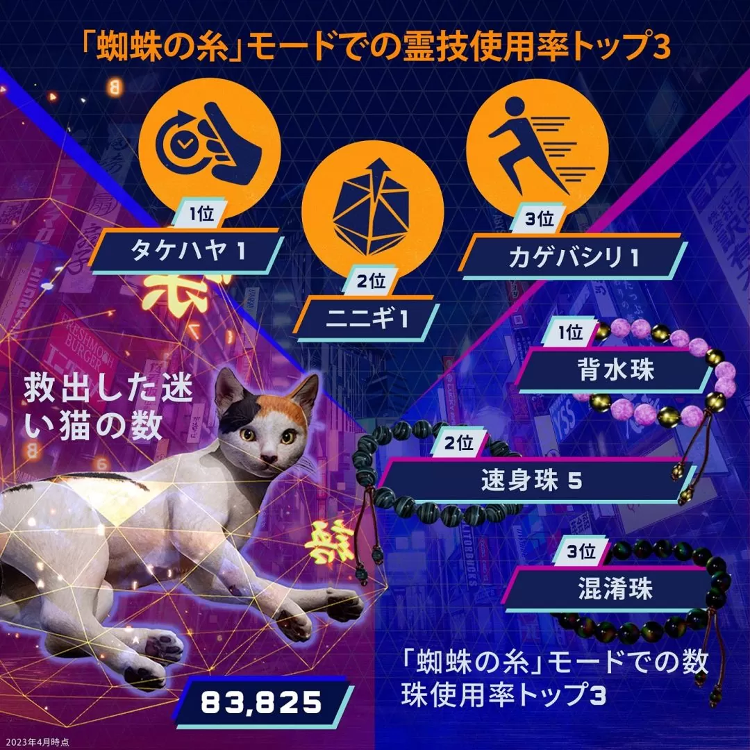 《幽灵线：东京》统计数据：玩家撸狗次数是撸猫3.5倍