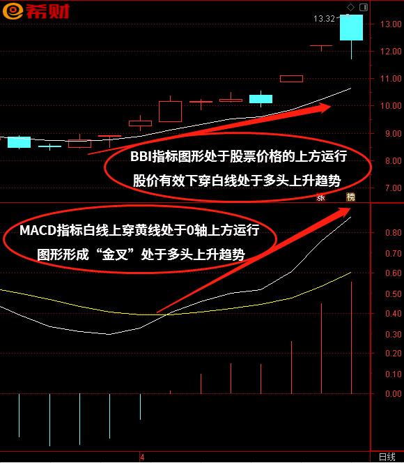 股票操作技巧之一：MACD+BBI技术指标组合如何使用(运用macd指标对股票进行分析)